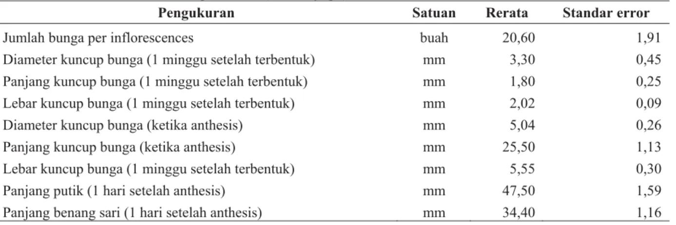 Tabel 1. Ukuran dari struktur bunga merbau (Intsia bijuga) 