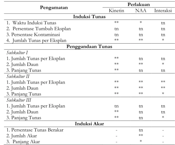 Tabel 1.   Matriks Hasil Analisis Data Pengaruh Konsentrasi Kinetin dan NAA  terhadap Mikropropagasi Duku Melalui Kultur Pucuk  