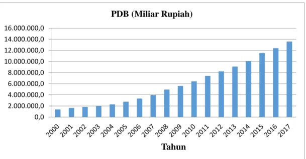 Gambar 1. Grafik Perkembangan Pertumbuhan Ekonomi di Indonesia Tahun  2000-2017 