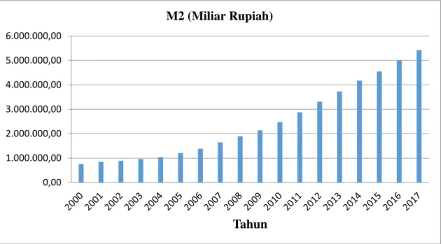 Gambar 2. Grafik Perkembangan Jumlah Uang Beredar (M2) di Indonesia  Tahun 2000-2017 