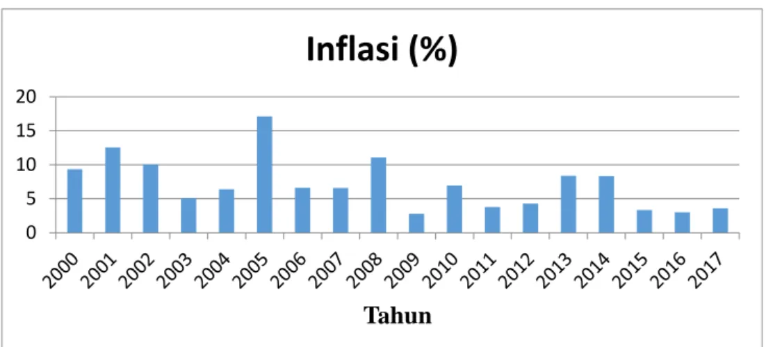 Gambar 3. Grafik Perkembangan Tingkat Inflasi di Indonesia   Tahun 2000-2017 