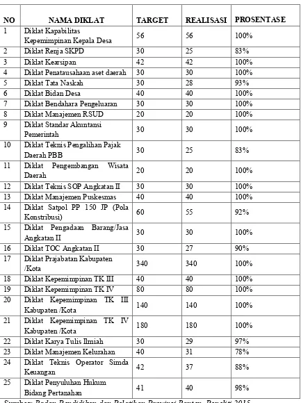 Tabel 1.1 DATA TARGET DAN REALISASI PENYELENGGARAAN 