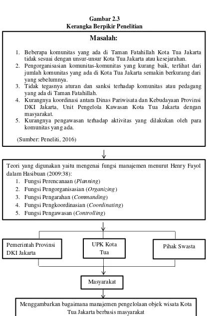 Gambar 2.3 Kerangka Berpikir Penelitian 