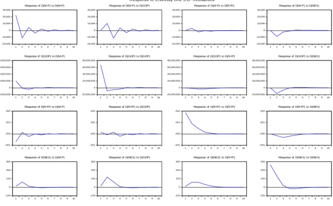 Gambar 1. Impulse Respon Function (IRF)  Sumber: Hasil Olahan penulis (2019)