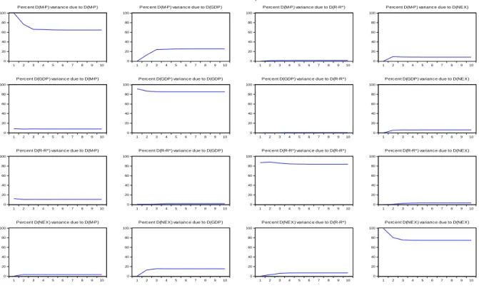 Gambar 2. Variance Decomposition  Sumber: Data Olahan Penulis. 