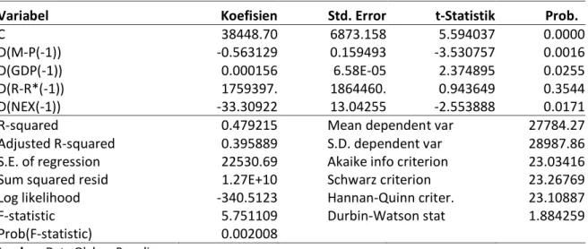 Tabel 2. Hasil Estimasi Model [Dependent Variable: D(MP)] 