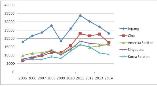 Gambar 1. Kinerja Ekspor Indonesia  Sumber: BPS-data diolah 