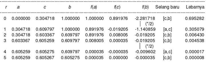 Tabel lelaran dari Program 3.4 untuk menghitung akar f(x) = ex - 5x2 di dalam selang [0, 1] dengan ε = 0.00001 dan δ = 0.000001 adalah sebagai berikut:  