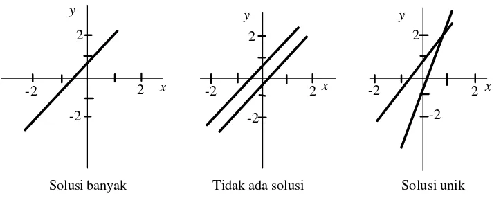 Gambar 4.3  Kemungkinan solusi sistem persamaan lanjar