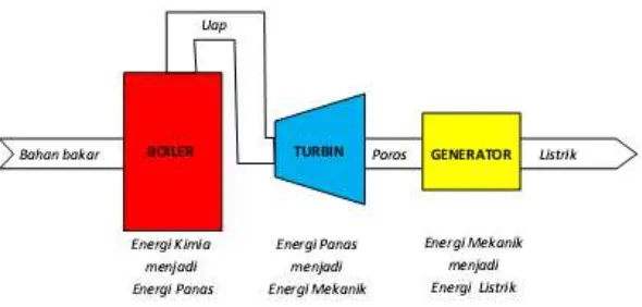 Gambar 2.1 Proses Konversi Energi pada PLTU 
