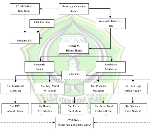 Gambar. 1 Bagan Struktur Organisasi 