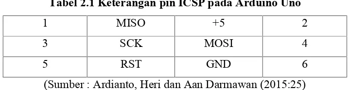 Tabel 2.1 Keterangan pin ICSP pada Arduino Uno