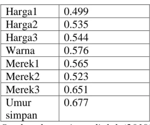 Tabel 5. Uji Validitas  Nilai   Cronbach'sAlpha  Cronbach's Alpha Based on Standardized  Items  0.836  0.834 