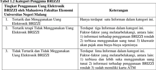 Tabel 1.2 Kategori Pengguna BRIZZI  Tingkat Penggunaan Uang Elektronik  BRIZZI oleh Mahasiswa Fakultas Ekonomi  Universitas Negeri Malang 