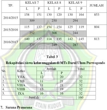 Tabel 3 Rekapitulasi siswa kelas unggulan di MTs Darul Ulum Purwogondo 