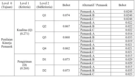 Tabel 8. Bobot Global dari Subkriteria 
