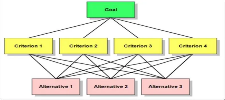 Gambar 1. Contoh Analytic Hierarchy Process 