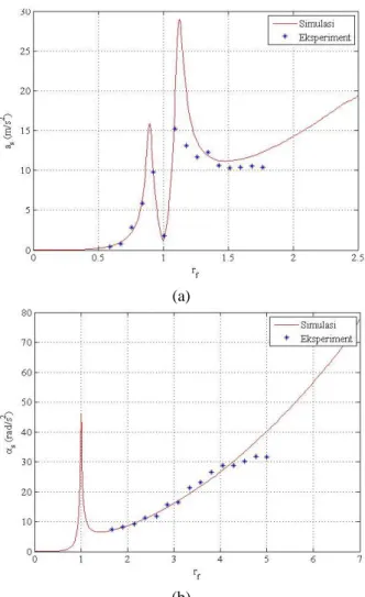 Gambar 4. grafik perbandingan RMS getaran sistem  dari hasil simulasi dan eksperimen (a) translasi dengan 