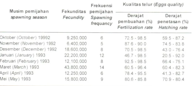 Tabel  '1.  Fekunditas  dan kualitas telur  ikan kakap putih, Lafes  calcarifer  hasil pemijahan alami dalam  wadah  terkontrol.