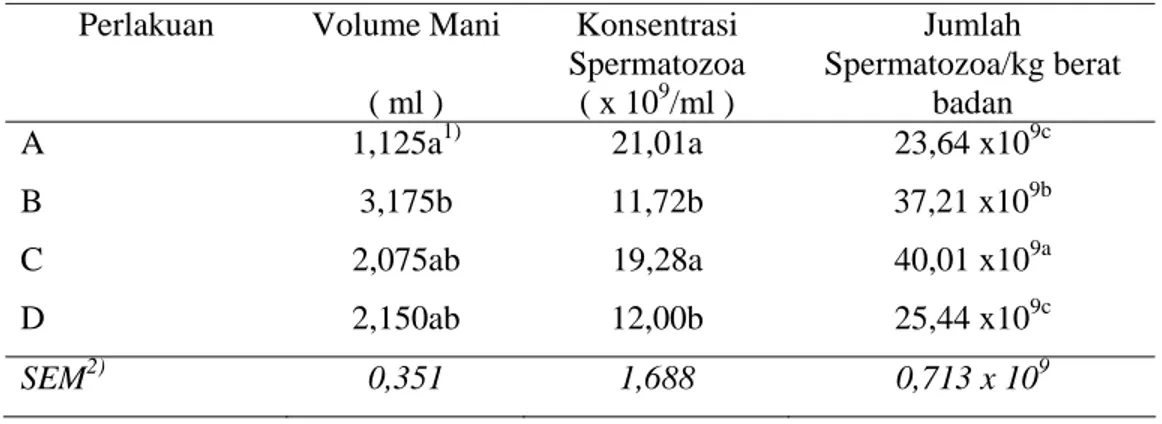Tabel 1.  Pengaruh penyuntikan ekstrak hipofisa sapi, karbau, dan domba terhadap  volume mani dan konsentrasi spermatozoa 