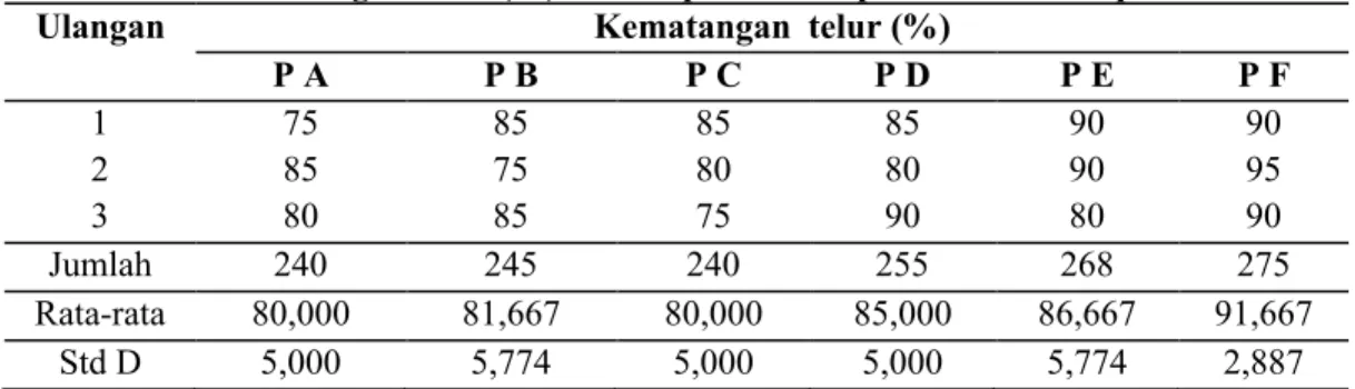 Tabel 8.  Data pertambahan kematangan telur (%) setelah perlakuan  pada induk ikan  pantau 