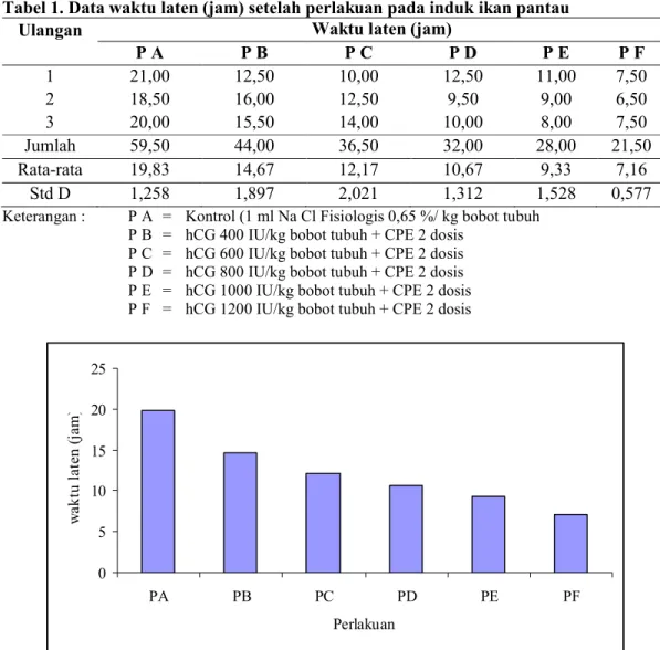 Tabel 1. Data waktu laten (jam) setelah perlakuan pada induk ikan pantau  