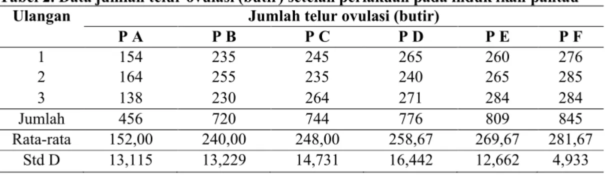 Tabel 2. Data jumlah telur ovulasi (butir) setelah perlakuan pada induk ikan pantau  