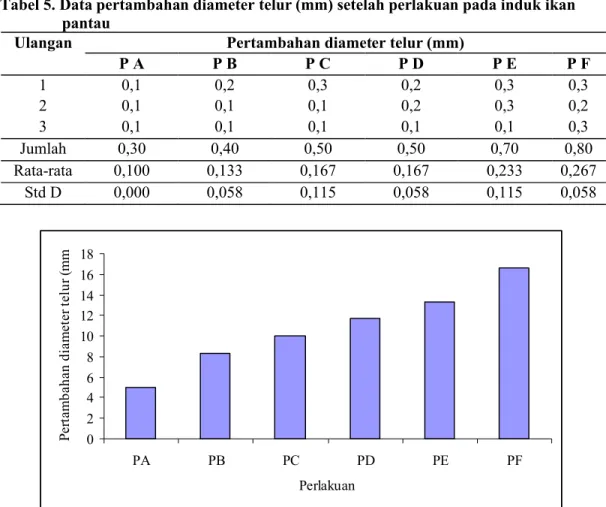 Tabel 5. Data pertambahan diameter telur (mm) setelah perlakuan pada induk ikan  pantau 