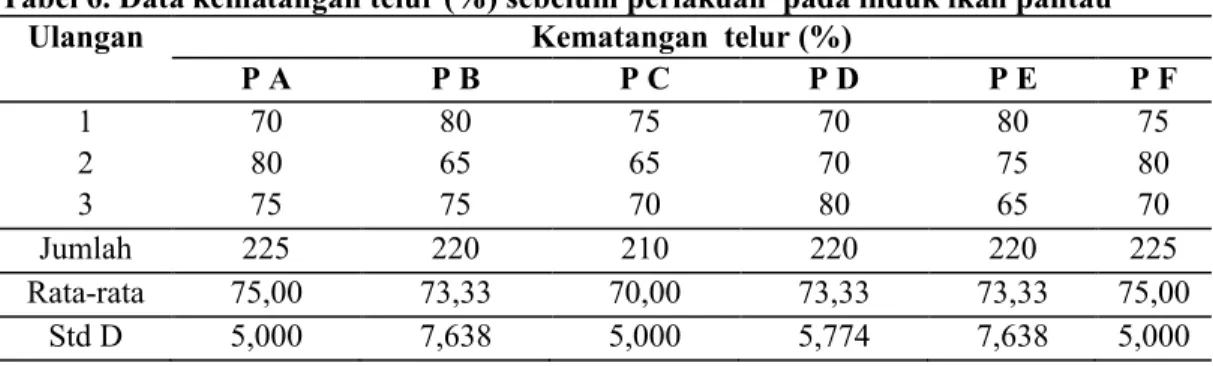 Tabel 6. Data kematangan telur (%) sebelum perlakuan  pada induk ikan pantau 