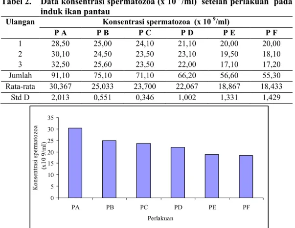 Tabel 2.  Data konsentrasi spermatozoa (x 10  9 /ml)  setelah perlakuan  pada  induk ikan pantau 