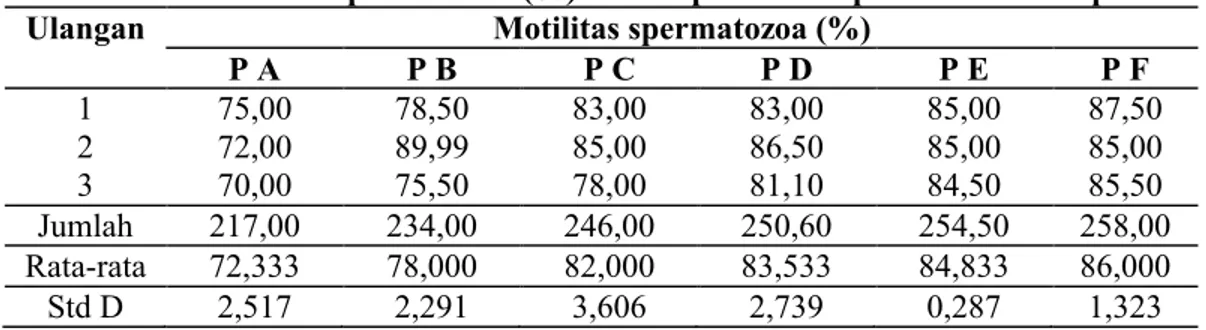 Tabel 4. Data motilitas spermatozoa (%) setelah perlakuan  pada induk ikan pantau  Ulangan Motilitas spermatozoa (%)  