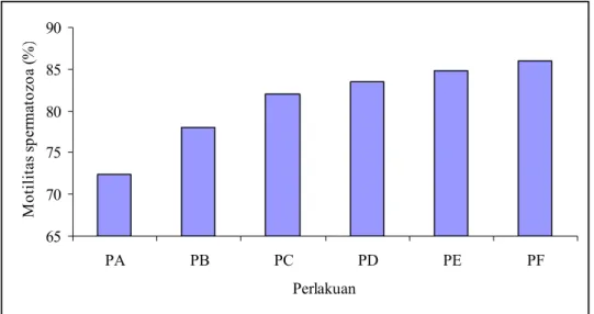 Gambar 4. Histogram motilitas spermatozoa   dari masing-masing perlakuan