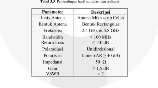 Tabel 3.3  Perbandingan hasil sumulasi dan realisasi 