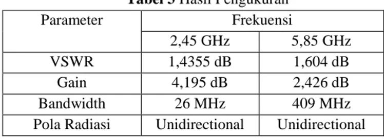 Tabel 3 Hasil Pengukuran  Parameter  Frekuensi  2,45 GHz  5,85 GHz  VSWR  1,4355 dB  1,604 dB  Gain  4,195 dB  2,426 dB  Bandwidth  26 MHz  409 MHz 
