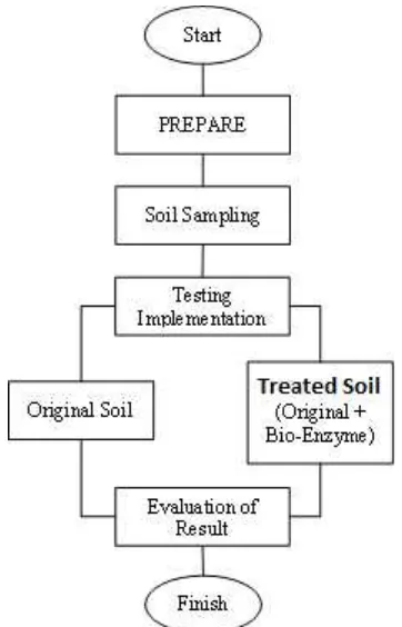 Table 2. Physical Condition of the Original Soil