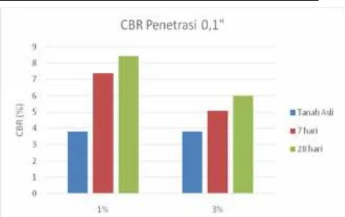 Figure 2. CBR Test Result on 0.1” Penetration
