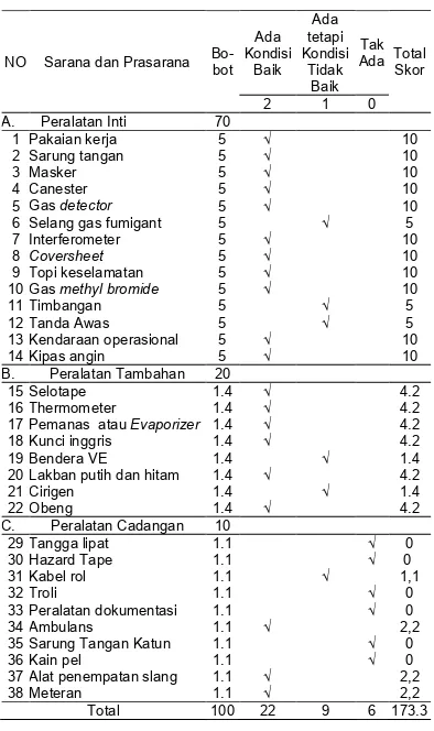 Tabel 7  Observasi Terhadap  Sarana Dan Prasaranan Fumigasi Kapal  