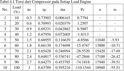 Tabel 4.1 Torsi dari Compressor pada Setiap Load Engine  No.  Load  (%)  πc  ηc  ṁa  Pc  n  τc  1  10  0.3  0.73903  0.006163  0.7794  -  -  2  20  0.6  0.70993  0.020379  1.2507  -  -  3  30  0.9  0.69231  0.042862  0.5887  -  -  4  40  1.2  0.67956  0.07