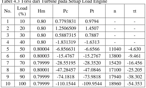 Tabel 4.3 Torsi dari Turbine pada Setiap Load Engine  No.  Load  (%)  Ηm  Pc  Pt  n  τt  1  10  0.80  0.7793831  0.9794  -  -  2  20  0.80  1.2506509  1.4507  -  -  3  30  0.80  0.5887315  0.7887  -  -  4  40  0.80  -1.831319  -1.6313  -  -  5  50  0.80004