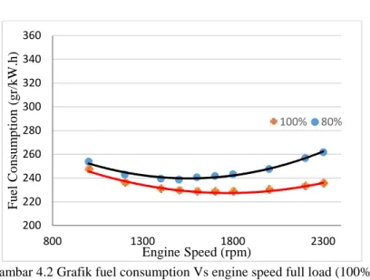 Gambar 4.2 Grafik fuel consumption Vs engine speed full load (100%) dengan 80% load