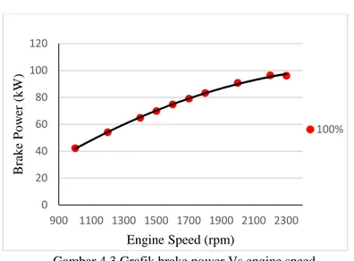 Gambar 4.3 Grafik brake power Vs engine speed