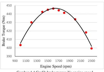 Gambar 4.4 Grafik brake torque Vs engine speed
