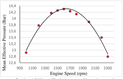 Gambar 4.5 Mean effective pressure Vs engine speed