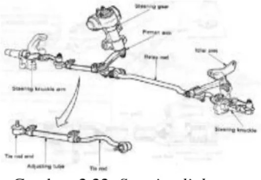 Gambar  2.22. Steering linkage 