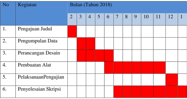 Tabel 3.1 : Jadwal waktu dan kegiatan saat melakukan pelaksanaan  No  Kegiatan  Bulan (Tahun 2018) 