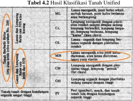 Tabel 4.2 Hasil Klasifikasi Tanah Unified 