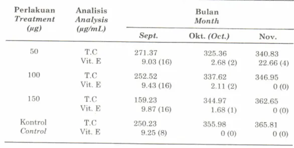 Tabel  2 terlihat  bahwa pada perlakuan  tanpa penambahan  vitamin E  (kontrol)  maupun  yang