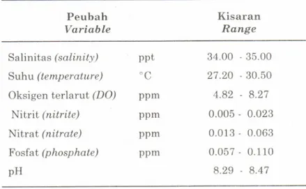 Tabel  4.  Kisaran  parameter  kualitas air  selama  percobaan.