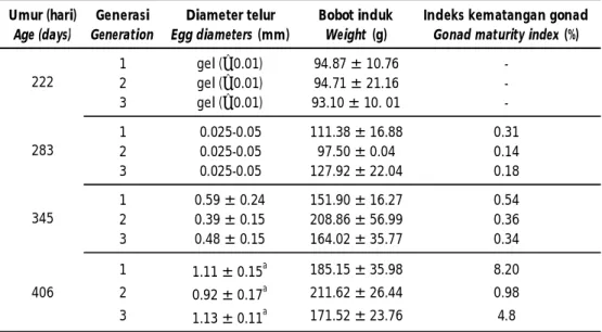 Table 4. Oocyte diameter and somatic gonad index (SGI)