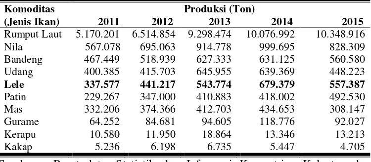 Tabel 2. Produksi Perikanan Budidaya Indonesia berdasarkan Komoditas Utama Tahun 2011 – 2015